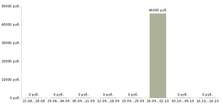 Вакансии упаковщик продуктов питания Татарстан - Медиана зарплат упаковщик продуктов питания Татарстан за 2 месяца
