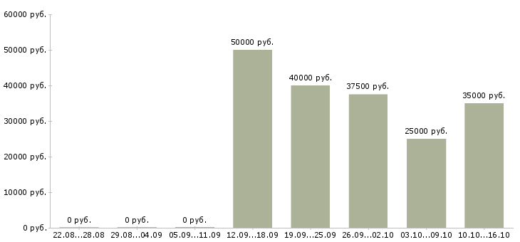Вакансии управляющий салоном дизайнерской одежды в Москве - Медиана зарплат управляющий салоном дизайнерской одежды в Москве за 2 месяца