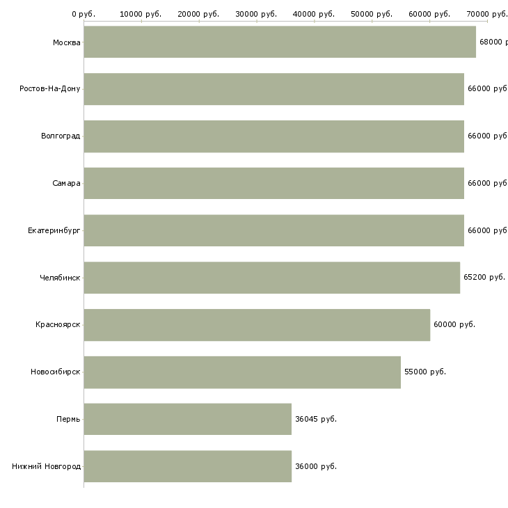 Поиск работы инженер строительного контроля качества-Медиана зарплаты для вакансии «инженер строительного контроля качества» в других городах