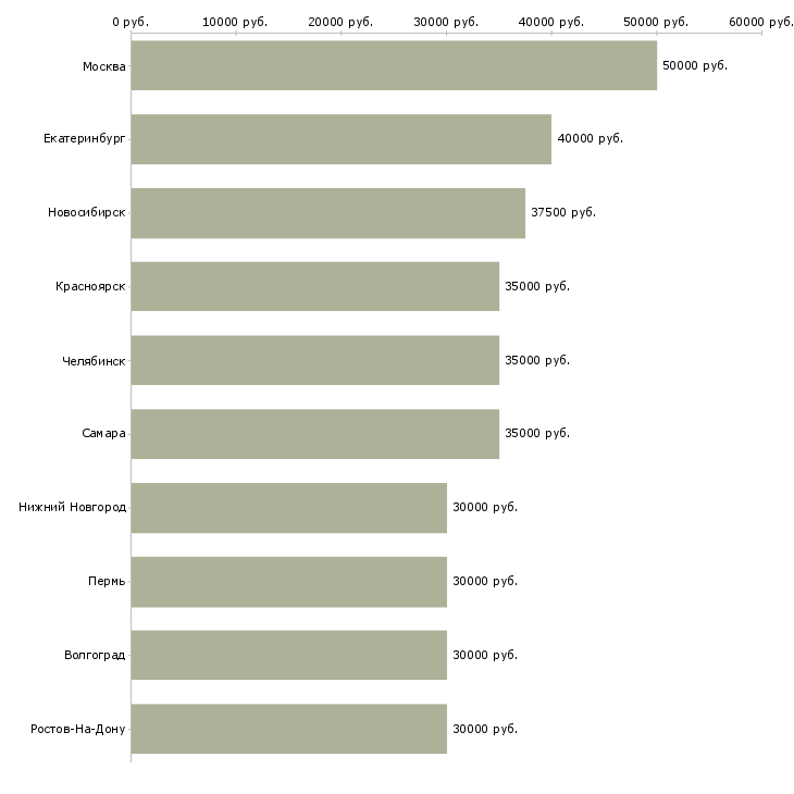 Поиск работы менеджер по привлечению партнеров-Медиана зарплаты для вакансии «менеджер по привлечению партнеров» в других городах