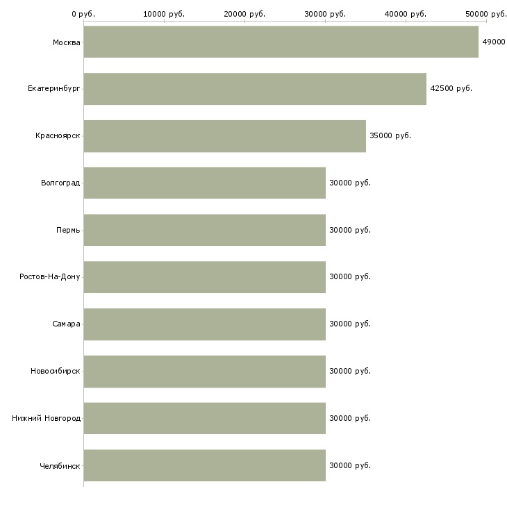 Поиск работы менеджер по работе с филиалами-Медиана зарплаты для вакансии «менеджер по работе с филиалами» в других городах
