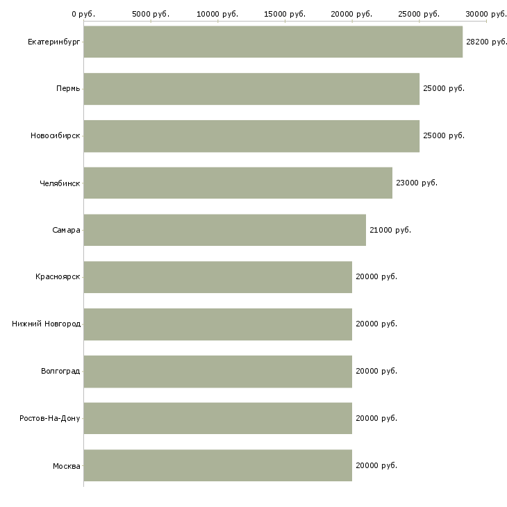 Поиск работы предлагаю официальную работу на дому-Медиана зарплаты для вакансии «предлагаю официальную работу на дому» в других городах