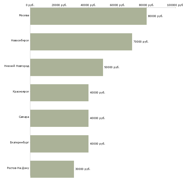 Поиск работы разработчик системы мониторинга-Медиана зарплаты для вакансии «разработчик системы мониторинга» в других городах