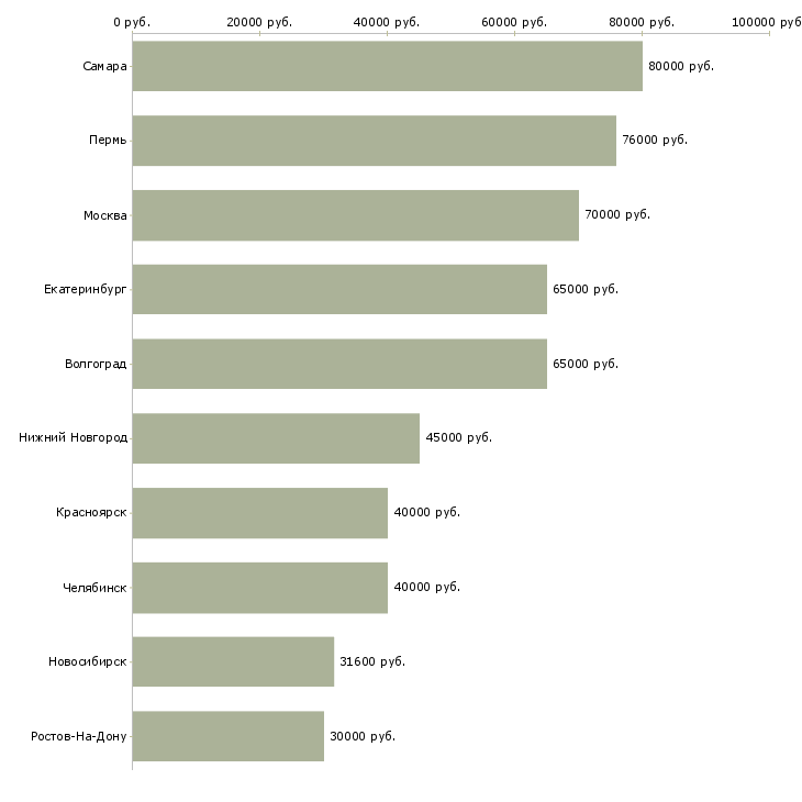 Поиск работы руководитель отдела магазина-Медиана зарплаты для вакансии «руководитель отдела магазина» в других городах