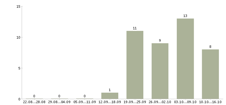 Работа кассир торгового зала в магазин Башкортостан - Число вакансий Башкортостан по специальности кассир торгового зала в магазин за 2 месяца