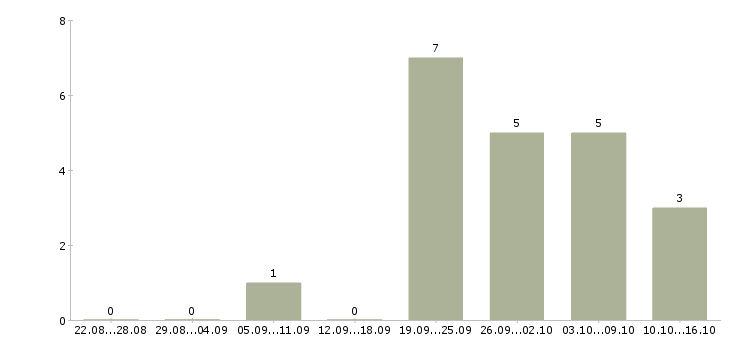 Работа менеджер по поиску коммерческой недвижимости Башкортостан - Число вакансий Башкортостан по специальности менеджер по поиску коммерческой недвижимости за 2 месяца