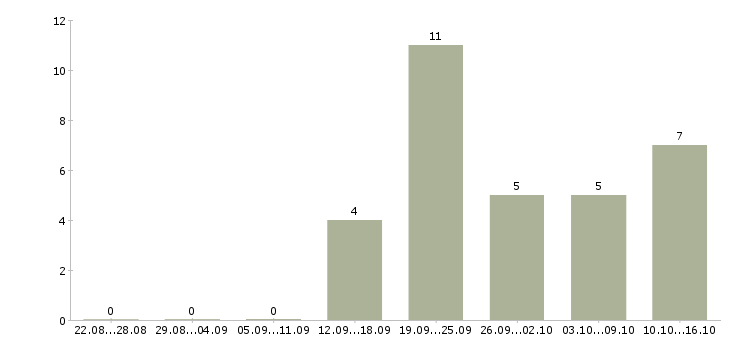 Работа менеджер по развитию удаленно Башкортостан - Число вакансий Башкортостан по специальности менеджер по развитию удаленно за 2 месяца