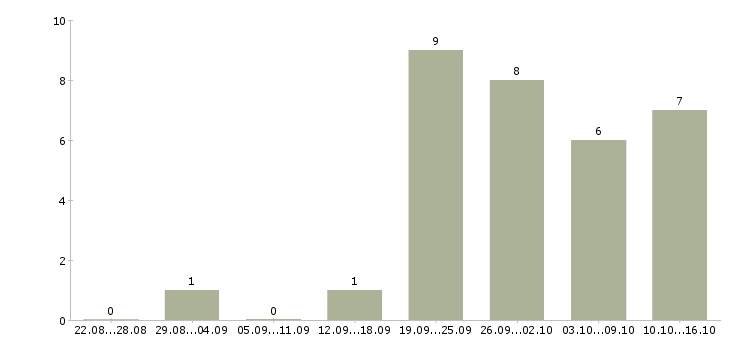 Работа представитель по работе с клиентами Йошкар-ола - Число вакансий Йошкар-ола по специальности представитель по работе с клиентами за 2 месяца