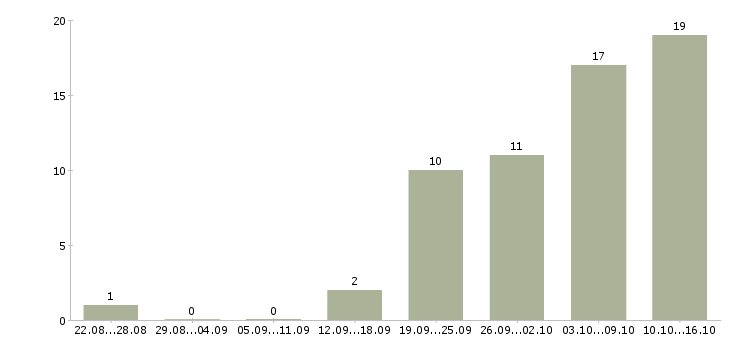 Работа менеджер в онлайн компанию Нижний новгород - Число вакансий Нижний новгород по специальности менеджер в онлайн компанию за 2 месяца