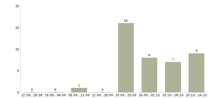 Работа менеджер по развитию бренда Нижний новгород - Число вакансий Нижний новгород по специальности менеджер по развитию бренда за 2 месяца