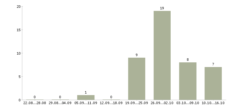 Работа рабочий в производстве пищевой продукции Нижний новгород - Число вакансий Нижний новгород по специальности рабочий в производстве пищевой продукции за 2 месяца