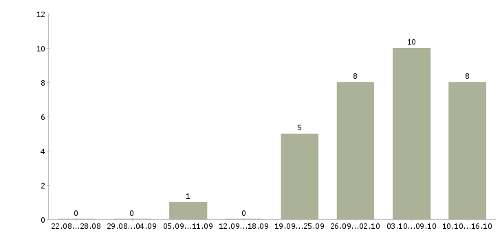 Работа специалист по фитнесу Нижний новгород - Число вакансий Нижний новгород по специальности специалист по фитнесу за 2 месяца