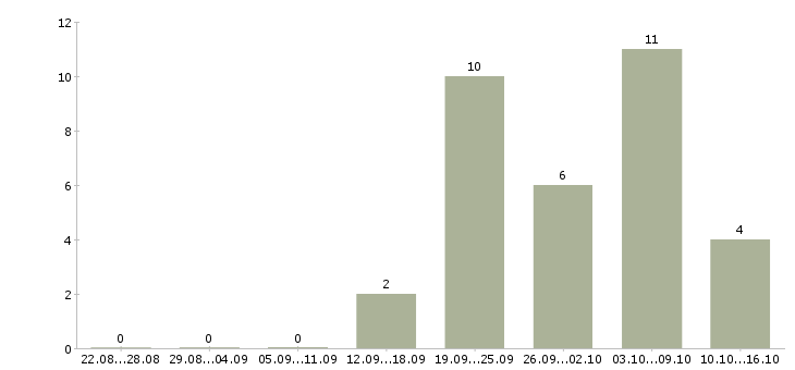 Работа специалист клиентского отдела Ростов-на-дону - Число вакансий Ростов-на-дону по специальности специалист клиентского отдела за 2 месяца