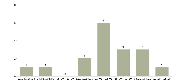 Работа агент по привлечению новых клиентов Санкт-петербург - Число вакансий Санкт-петербург по специальности агент по привлечению новых клиентов за 2 месяца