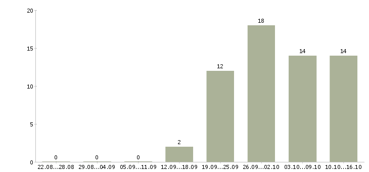 Работа главный специалист по контролю качества Санкт-петербург - Число вакансий Санкт-петербург по специальности главный специалист по контролю качества за 2 месяца
