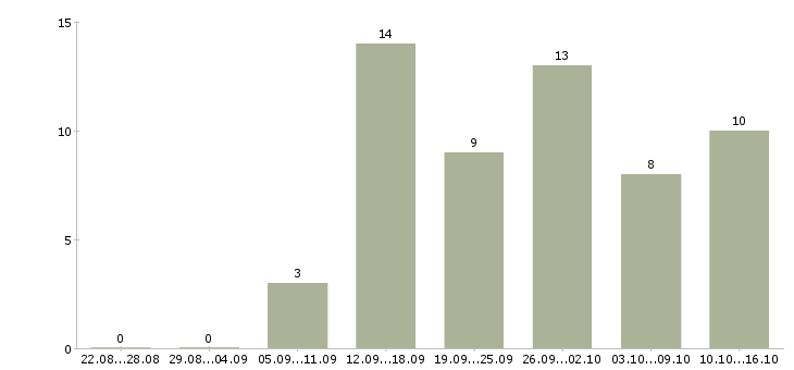 Работа мерчендайзер по работе с гипермаркетами Санкт-петербург - Число вакансий Санкт-петербург по специальности мерчендайзер по работе с гипермаркетами за 2 месяца