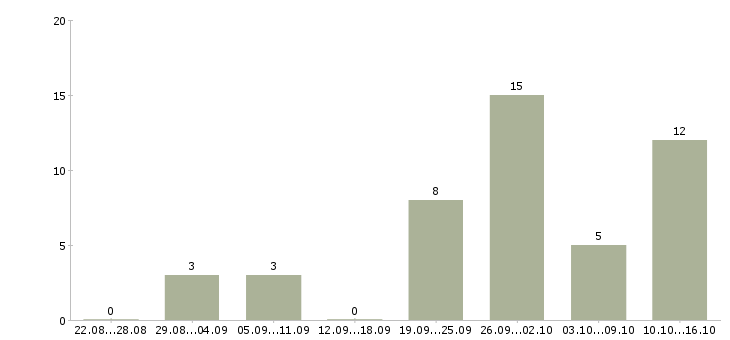 Работа помощник для работы в интернете Санкт-петербург - Число вакансий Санкт-петербург по специальности помощник для работы в интернете за 2 месяца