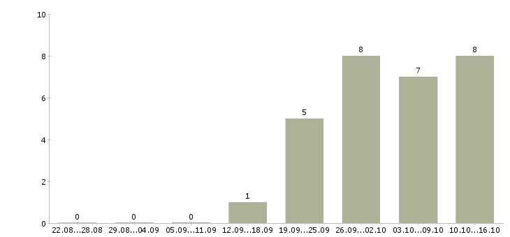Работа руководитель отдела регионального развития Санкт-петербург - Число вакансий Санкт-петербург по специальности руководитель отдела регионального развития за 2 месяца