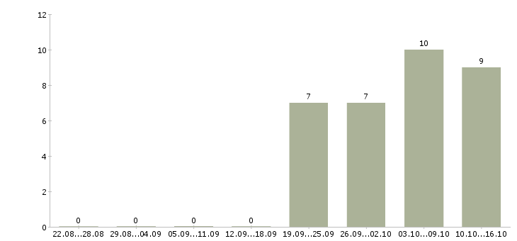 Работа бухгалтер по торговым точкам Татарстан - Число вакансий Татарстан по специальности бухгалтер по торговым точкам за 2 месяца