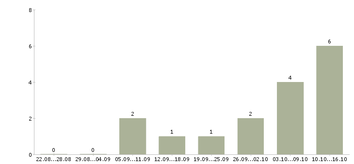 Работа менеджер сопровождения групп Татарстан - Число вакансий Татарстан по специальности менеджер сопровождения групп за 2 месяца