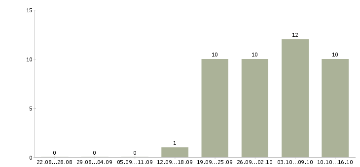 Работа сотрудник информационного бизнеса Татарстан - Число вакансий Татарстан по специальности сотрудник информационного бизнеса за 2 месяца