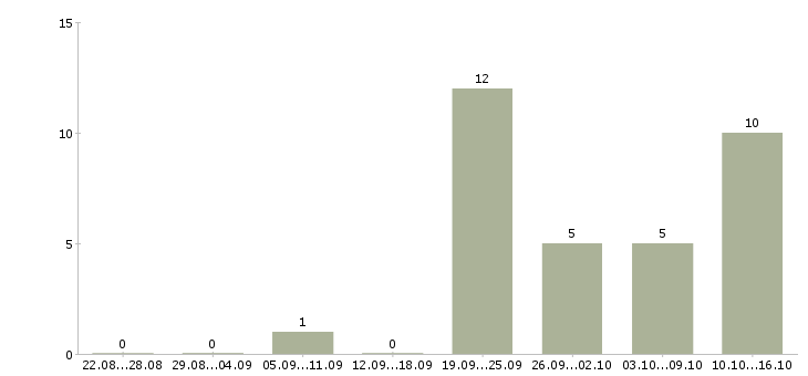Работа специалист по кредитованию корпоративных клиентов Татарстан - Число вакансий Татарстан по специальности специалист по кредитованию корпоративных клиентов за 2 месяца