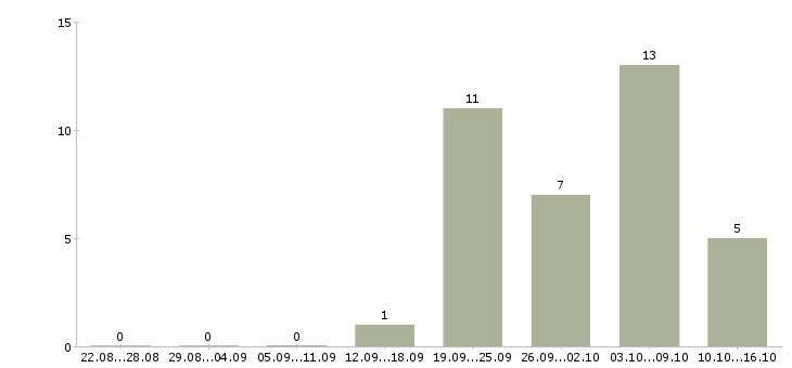 Работа сотрудник по оформлению заказов Удмуртия - Число вакансий Удмуртия по специальности сотрудник по оформлению заказов за 2 месяца