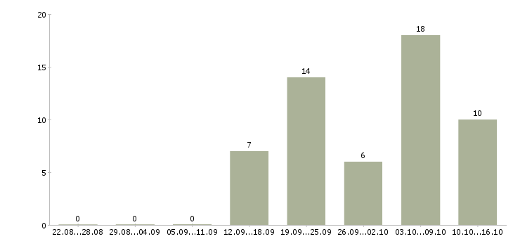 Работа менеджер гибкий график Чувашия - Число вакансий Чувашия по специальности менеджер гибкий график за 2 месяца