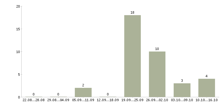 Работа менеджер по корпоративному обучению Якутия - Число вакансий Якутия по специальности менеджер по корпоративному обучению за 2 месяца