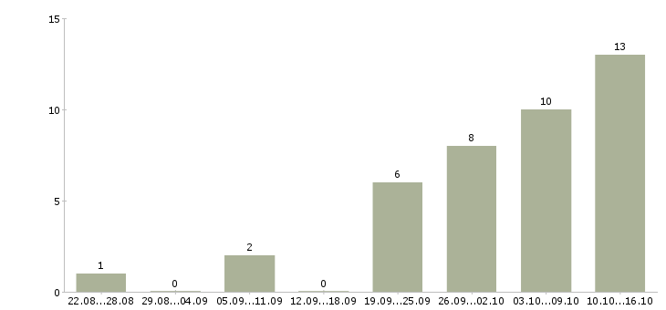Работа менеджер по работе с заказами в Архангельске - Число вакансий в Архангельске по специальности менеджер по работе с заказами за 2 месяца