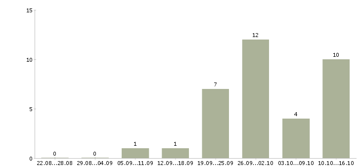 Работа менеджер по работе с покупателями в Архангельске - Число вакансий в Архангельске по специальности менеджер по работе с покупателями за 2 месяца