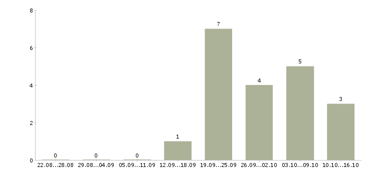 Работа карьера в крупной компании в Астрахани - Число вакансий в Астрахани по специальности карьера в крупной компании за 2 месяца