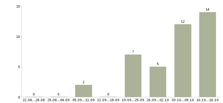 Работа менеджер по продажам федеральная компания в Барнауле - Число вакансий в Барнауле по специальности менеджер по продажам федеральная компания за 2 месяца