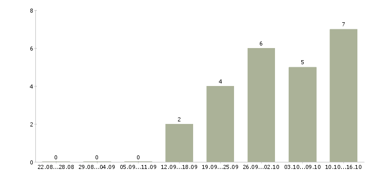 Работа требуется разнорабочий вахтовый метод в Брянске - Число вакансий в Брянске по специальности требуется разнорабочий вахтовый метод за 2 месяца