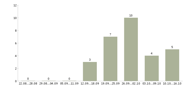 Работа консультант мобильной связи в Владивостоке - Число вакансий в Владивостоке по специальности консультант мобильной связи за 2 месяца