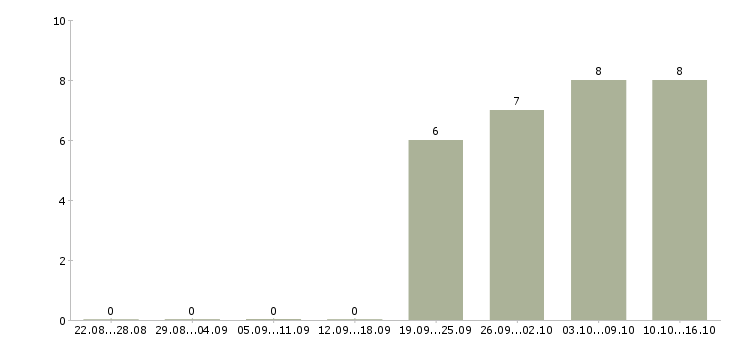 Работа грузчик с жильем в Владимире - Число вакансий в Владимире по специальности грузчик с жильем за 2 месяца