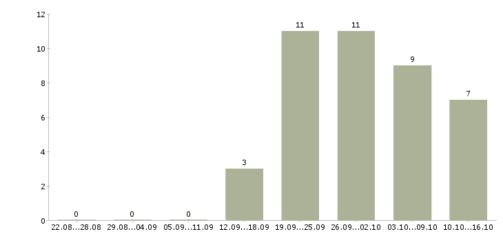 Работа менеджер по клиентскому сопровождению в Волгограде - Число вакансий в Волгограде по специальности менеджер по клиентскому сопровождению за 2 месяца