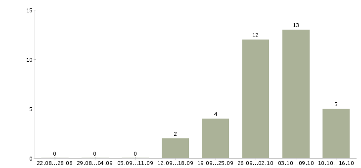 Работа рабочий склада техники в Волгограде - Число вакансий в Волгограде по специальности рабочий склада техники за 2 месяца