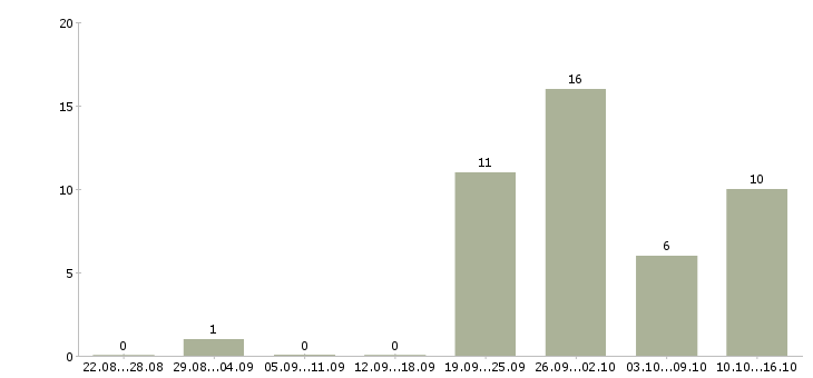 Работа рабочий грузчик на вахту в Вологде - Число вакансий в Вологде по специальности рабочий грузчик на вахту за 2 месяца