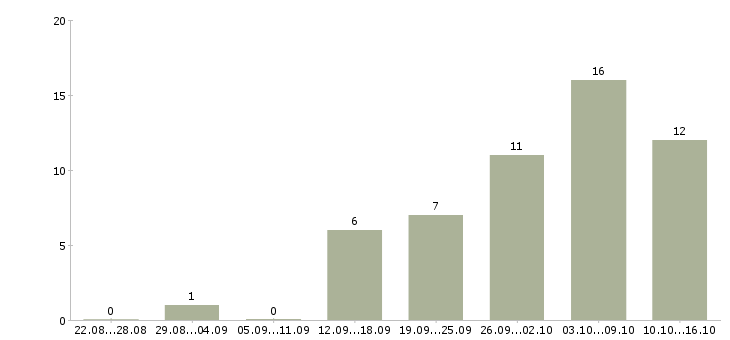 Работа менеджер по интернет продвижению в Воронеже - Число вакансий в Воронеже по специальности менеджер по интернет продвижению за 2 месяца