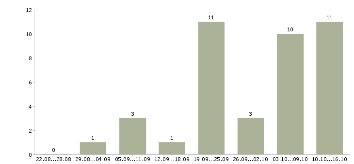 Работа менеджер по развитию региональных продаж в Воронеже - Число вакансий в Воронеже по специальности менеджер по развитию региональных продаж за 2 месяца