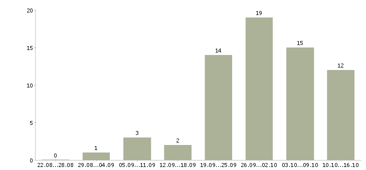 Работа специалист по ведению документации в Воронеже - Число вакансий в Воронеже по специальности специалист по ведению документации за 2 месяца