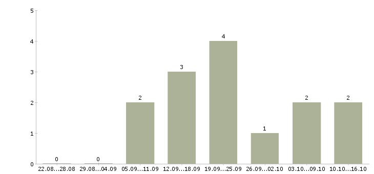 Работа менеджер интернет салона в Екатеринбурге - Число вакансий в Екатеринбурге по специальности менеджер интернет салона за 2 месяца