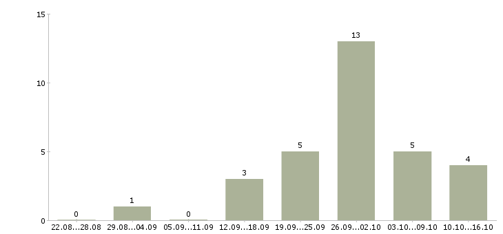 Работа специалист на телефон в офис в Иваново - Число вакансий в Иваново по специальности специалист на телефон в офис за 2 месяца