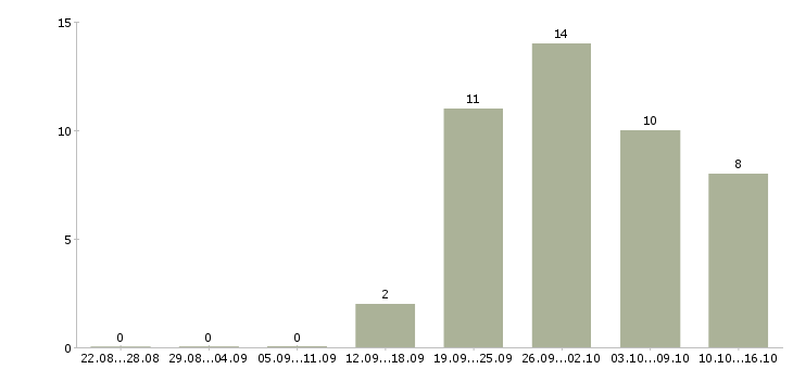 Работа требуется менеджер на дому в Иваново - Число вакансий в Иваново по специальности требуется менеджер на дому за 2 месяца