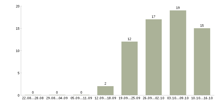 Работа менеджер по продажам федеральная компания в Иркутске - Число вакансий в Иркутске по специальности менеджер по продажам федеральная компания за 2 месяца