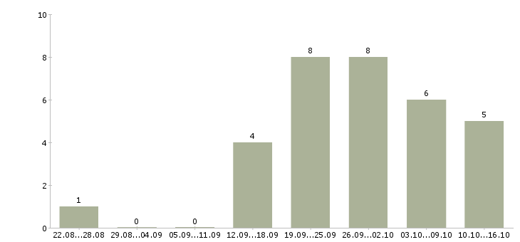 Работа менеджер по сопровождению корпоративных клиентов в Иркутске - Число вакансий в Иркутске по специальности менеджер по сопровождению корпоративных клиентов за 2 месяца