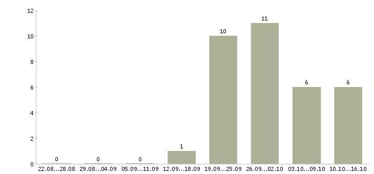 Работа рабочий складского комплекса в Иркутске - Число вакансий в Иркутске по специальности рабочий складского комплекса за 2 месяца
