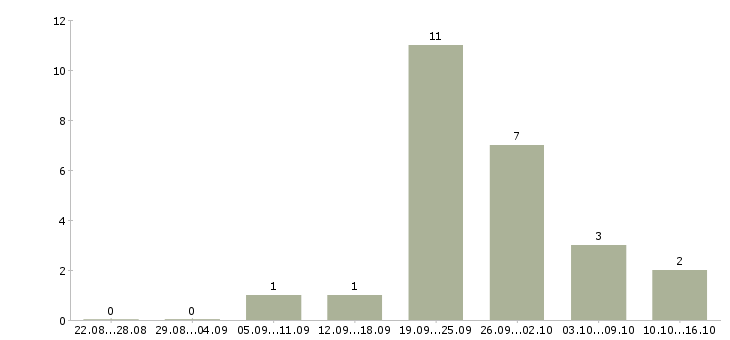 Работа специалист по продукту и технологии в Иркутске - Число вакансий в Иркутске по специальности специалист по продукту и технологии за 2 месяца
