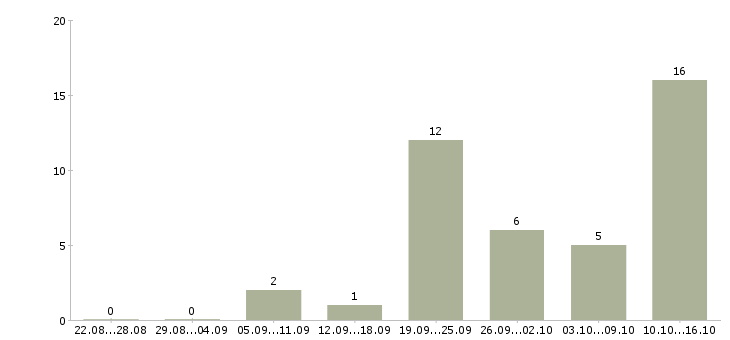 Работа кассир в торговую сеть в Казани - Число вакансий в Казани по специальности кассир в торговую сеть за 2 месяца